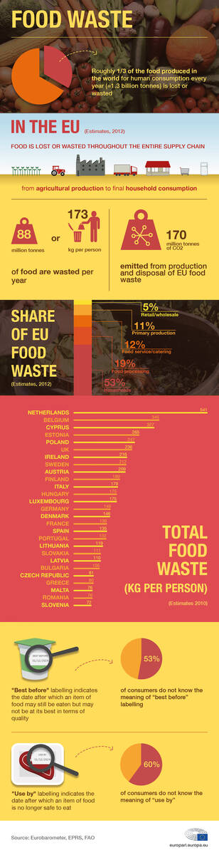 food-waste