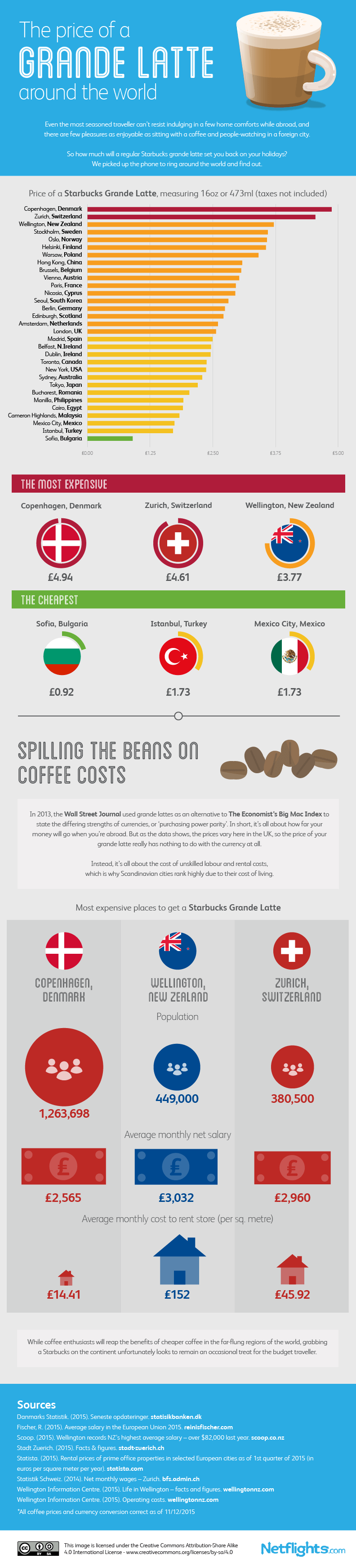 the-price-of-grande-latte-around-the-world