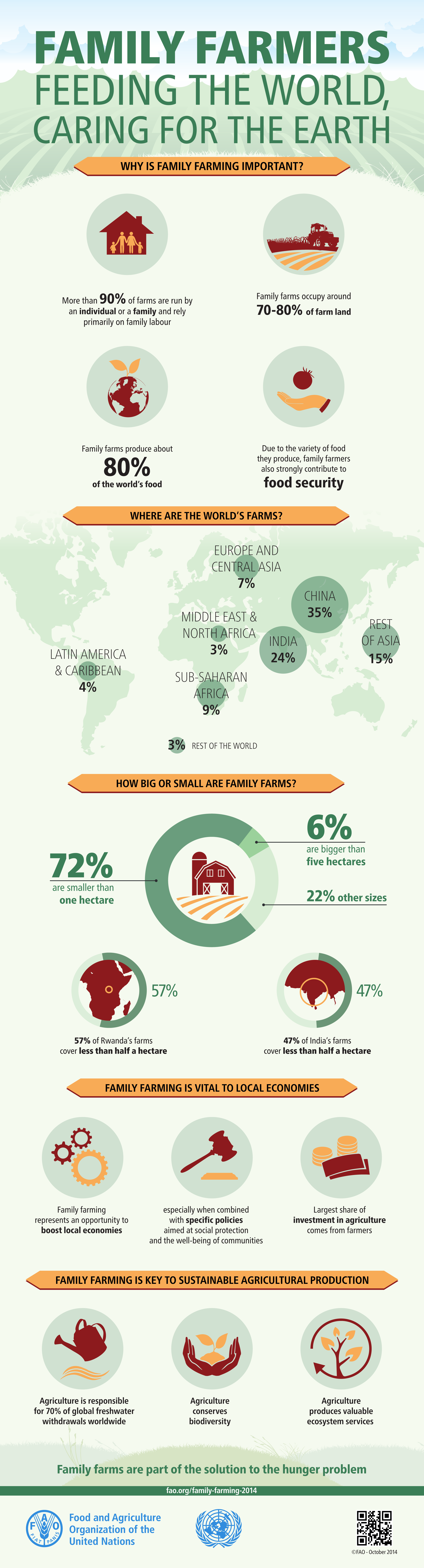 FAO-Infographic-IYFF14-Family-Farms-en1
