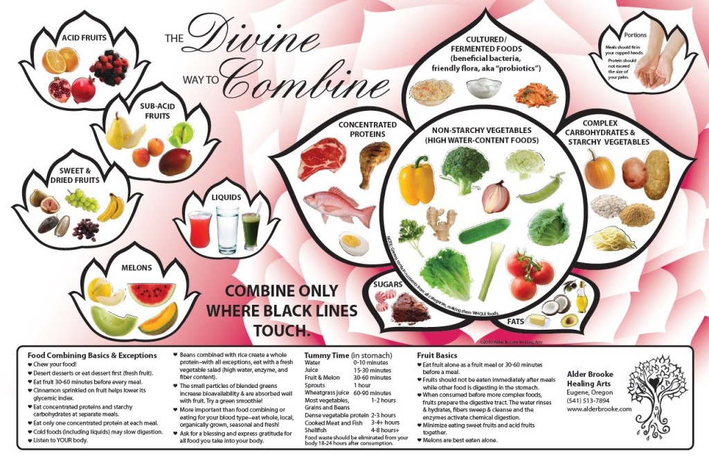 food-combining-chart-front